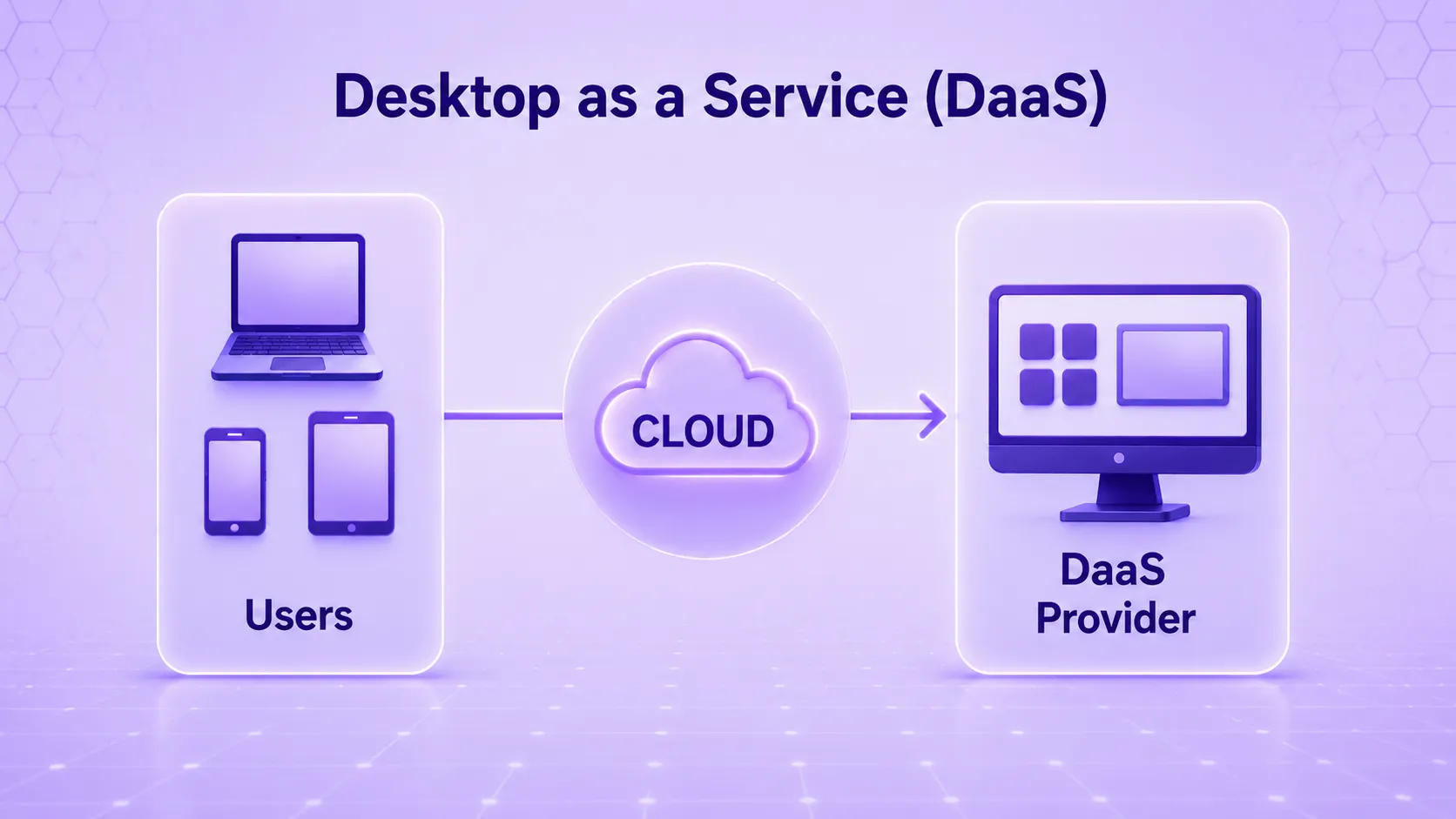 Desktop as a Service (DaaS)