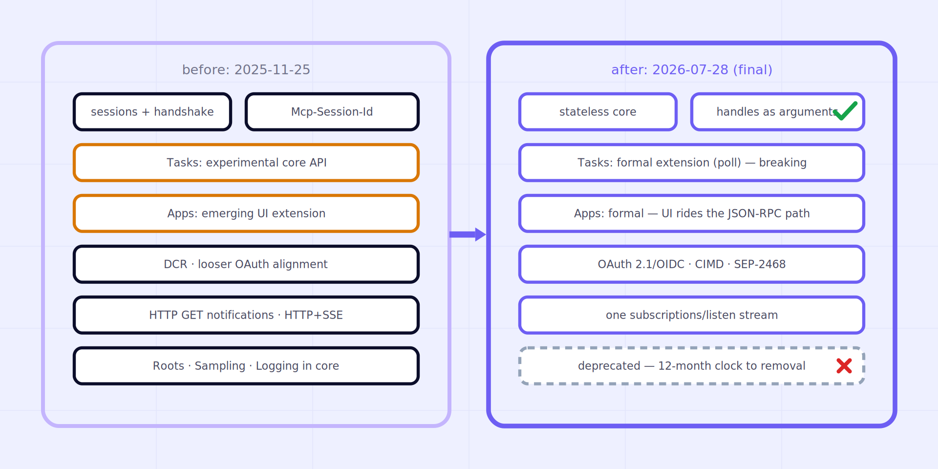 Original before-and-after diagram of the MCP 2026-07-28 revision - sessions, experimental Tasks, DCR and legacy transports on the left; stateless core with handles, formal Apps and Tasks extensions, OAuth/OIDC-aligned authorization with CIMD, one subscriptions stream, and per-feature deprecation clocks on the right