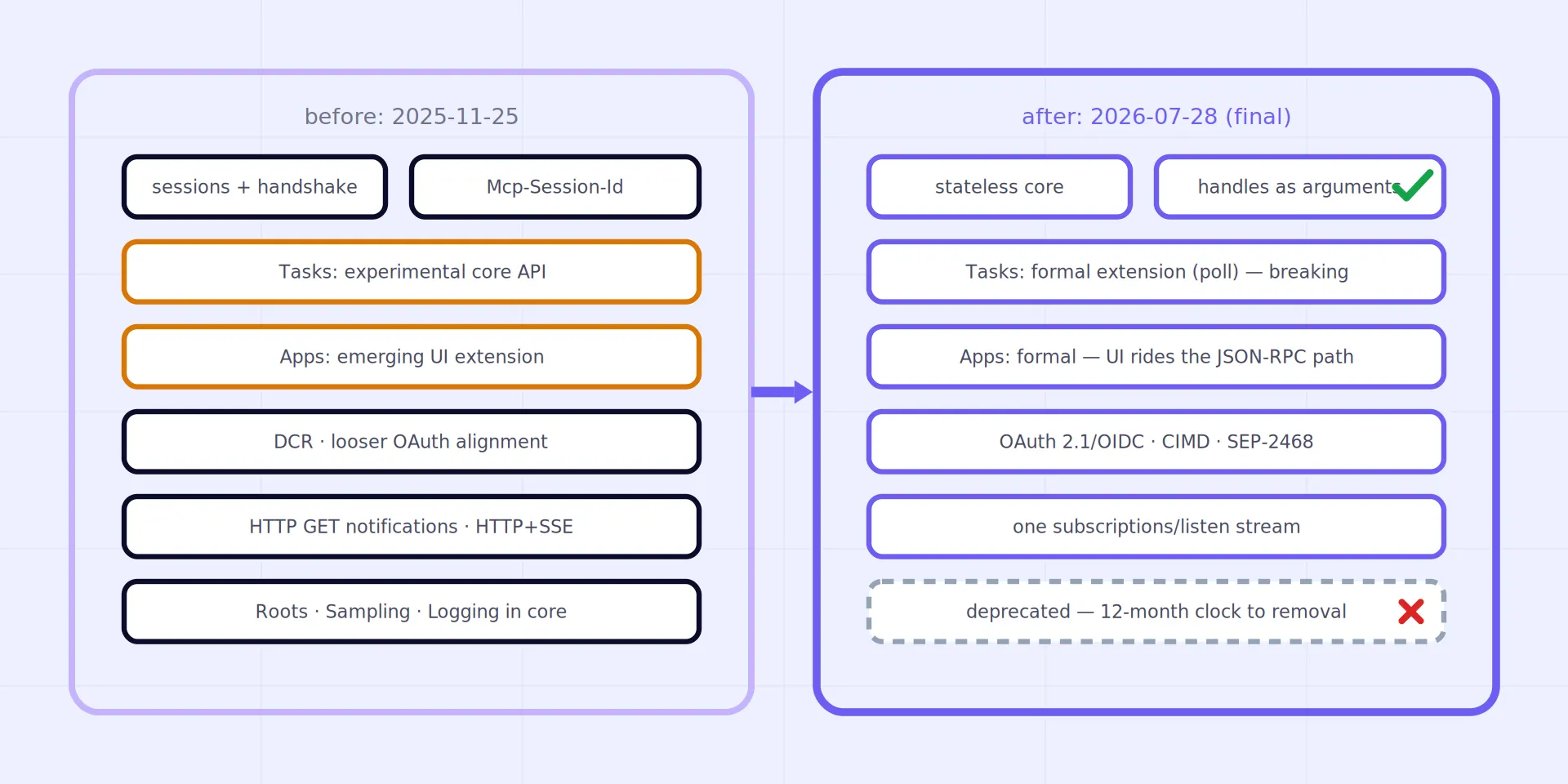 Original before-and-after diagram of the MCP 2026-07-28 revision - sessions, experimental Tasks, DCR and legacy transports on the left; stateless core with handles, formal Apps and Tasks extensions, OAuth/OIDC-aligned authorization with CIMD, one subscriptions stream, and per-feature deprecation clocks on the right