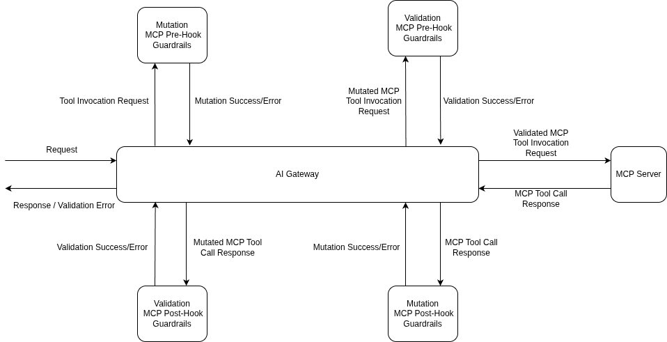 TrueFoundry's documented MCP tool-call guardrail flow - pre- and post-tool checks applied to tools/call requests crossing the gateway, including calls proxied from an MCP App through its host