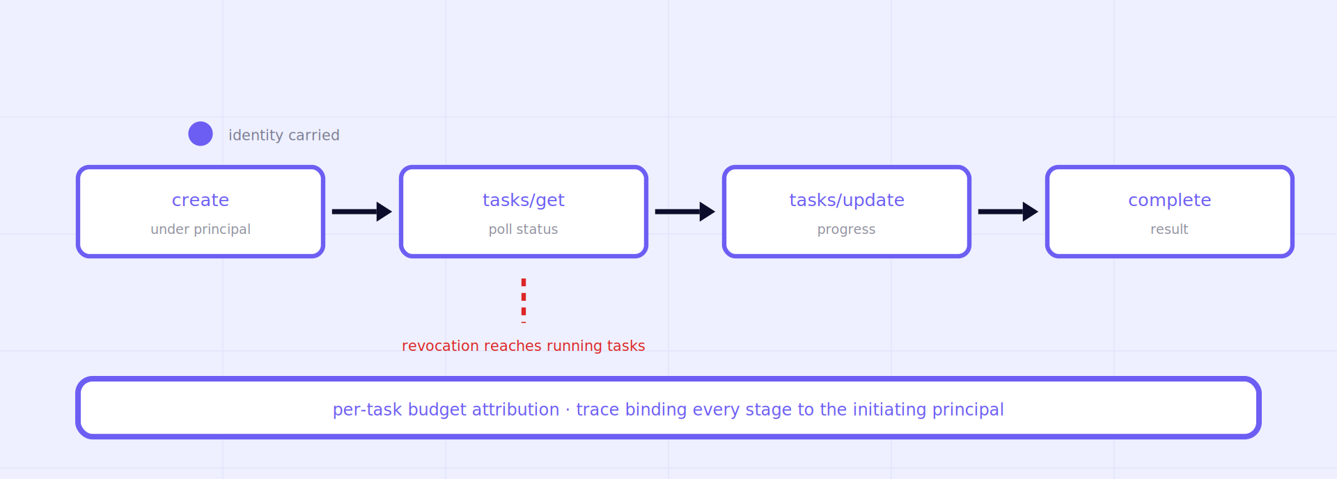 Original diagram of the formalized Task lifecycle - create under a principal, poll via tasks/get, update, complete or cooperatively cancel - with recommended application-level governance: identity carriage, mid-task revocation, per-task budget attribution, and trace binding