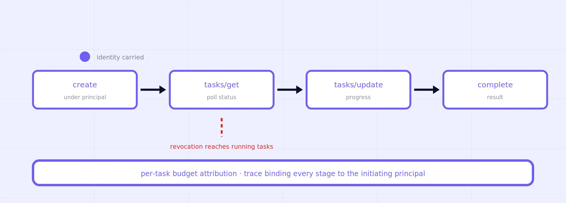 Original diagram of the formalized Task lifecycle - create under a principal, poll via tasks/get, update, complete or cooperatively cancel - with recommended application-level governance: identity carriage, mid-task revocation, per-task budget attribution, and trace binding