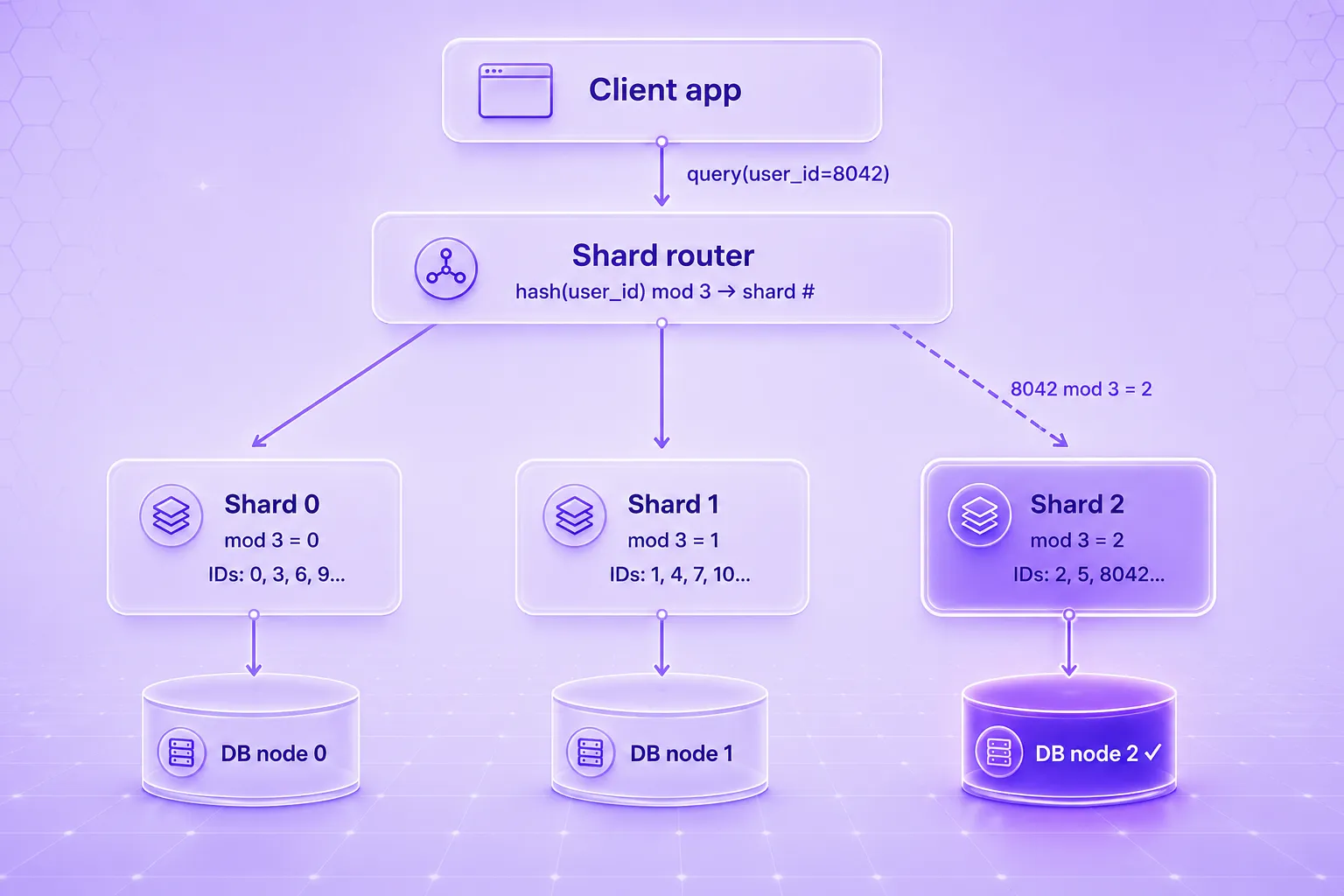 Working of database sharding
