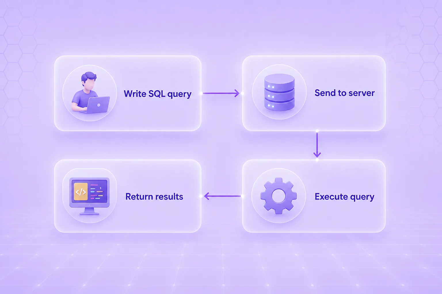 What is an SQL database