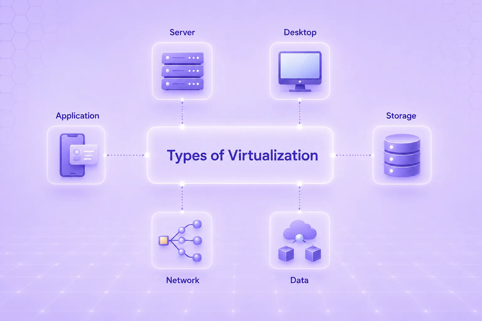 Types of virtualization