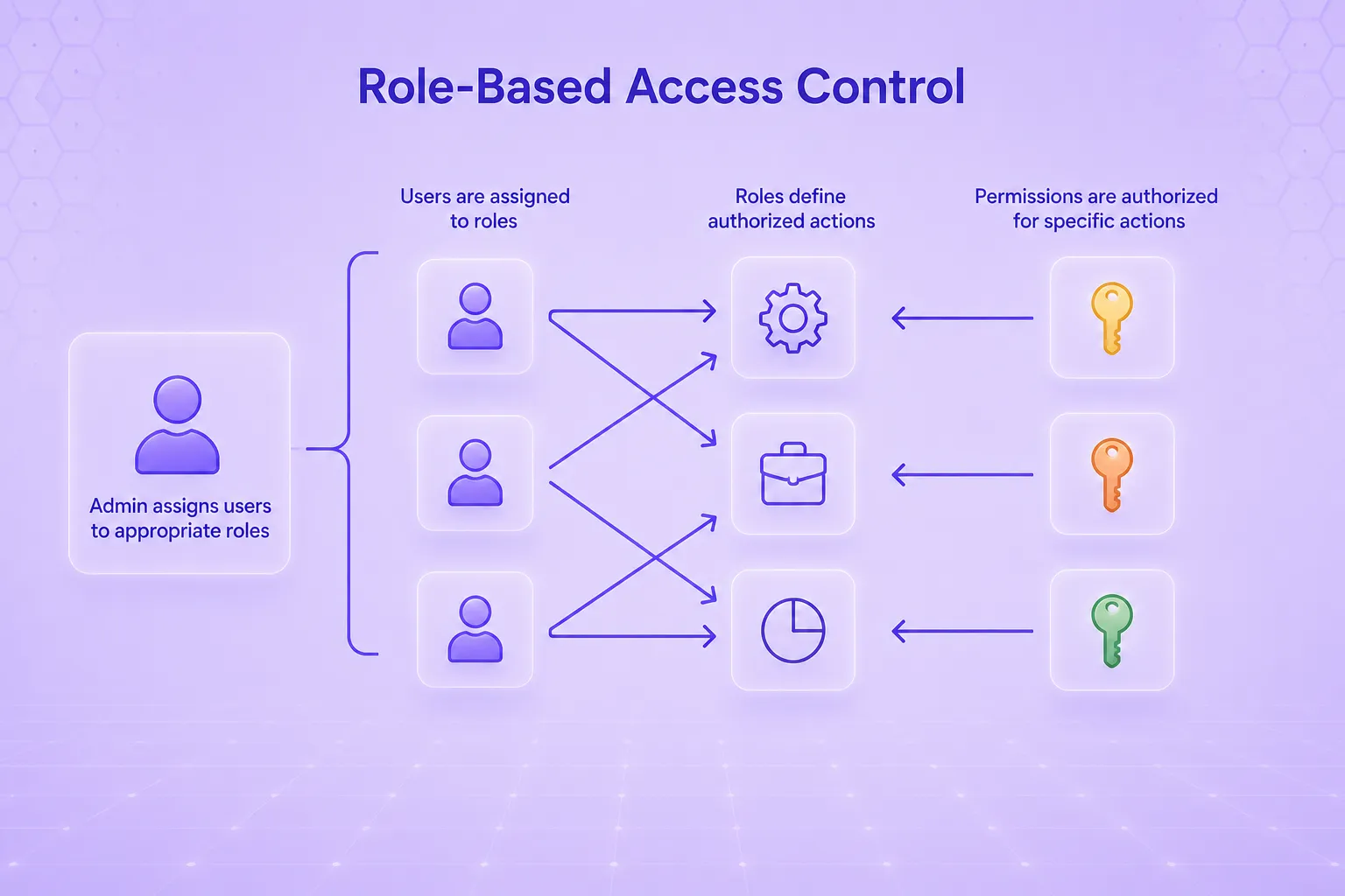 RBAC working