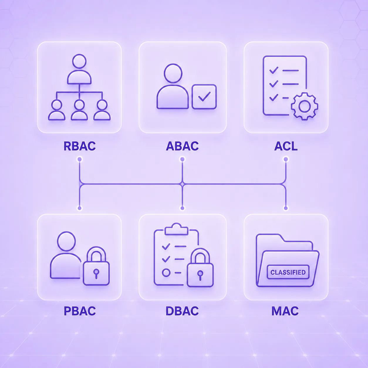 RBAC, MAC, DAC, ABAC, ACL explained