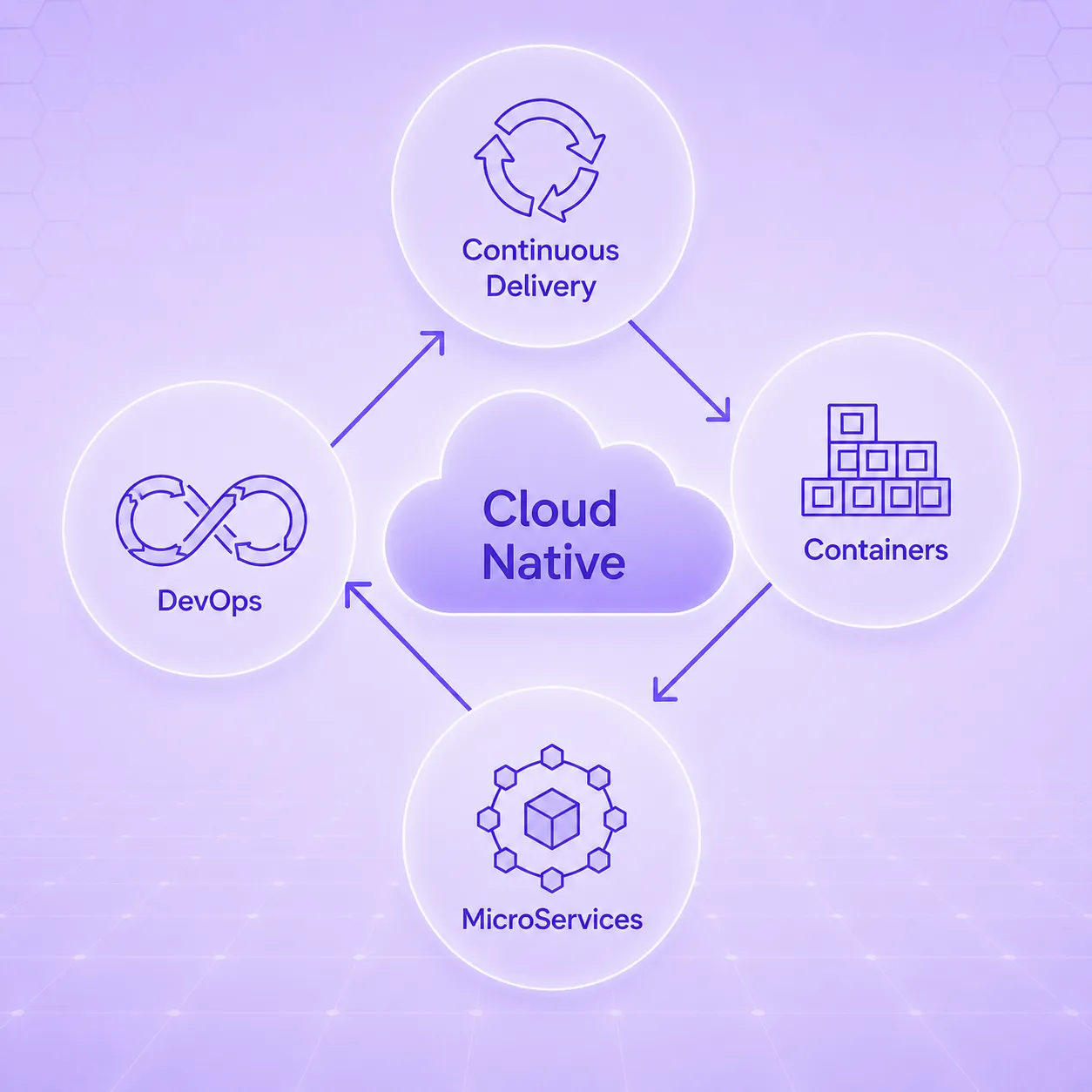Pillars of cloud native