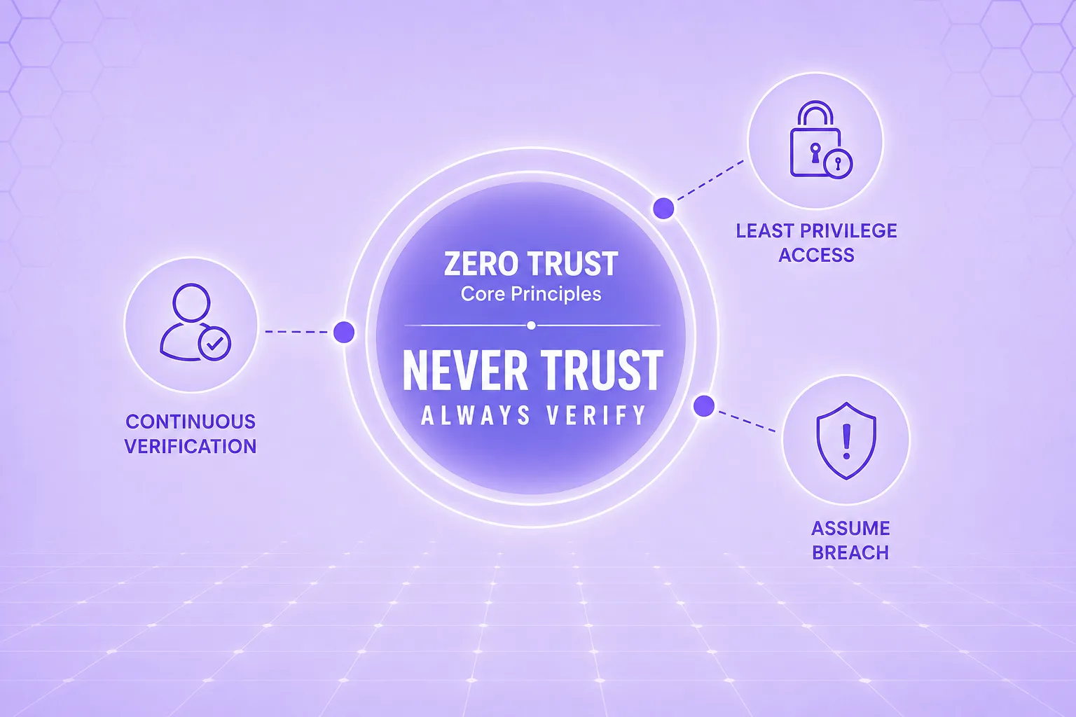 zero trust security principles
