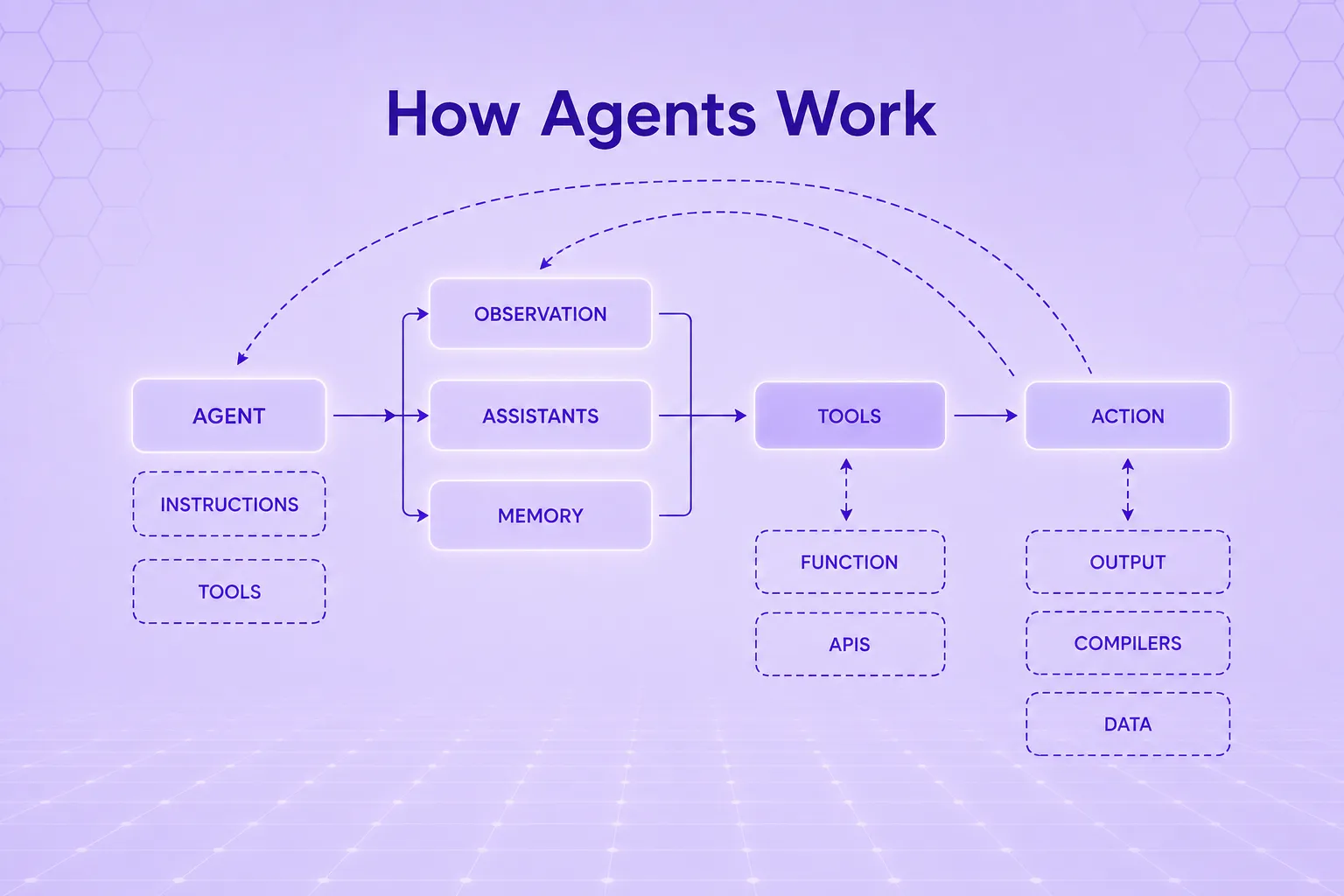 Working of AI Agents