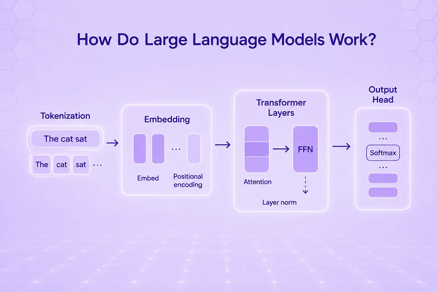 Large language model working 