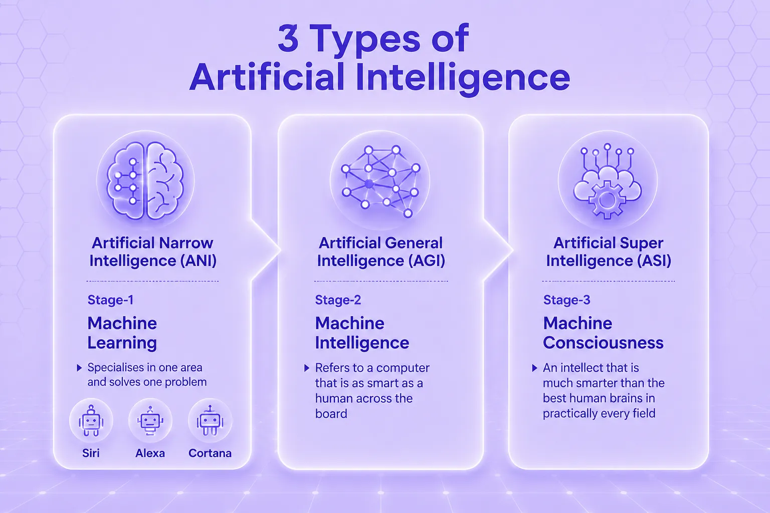 Artificial intelligence types