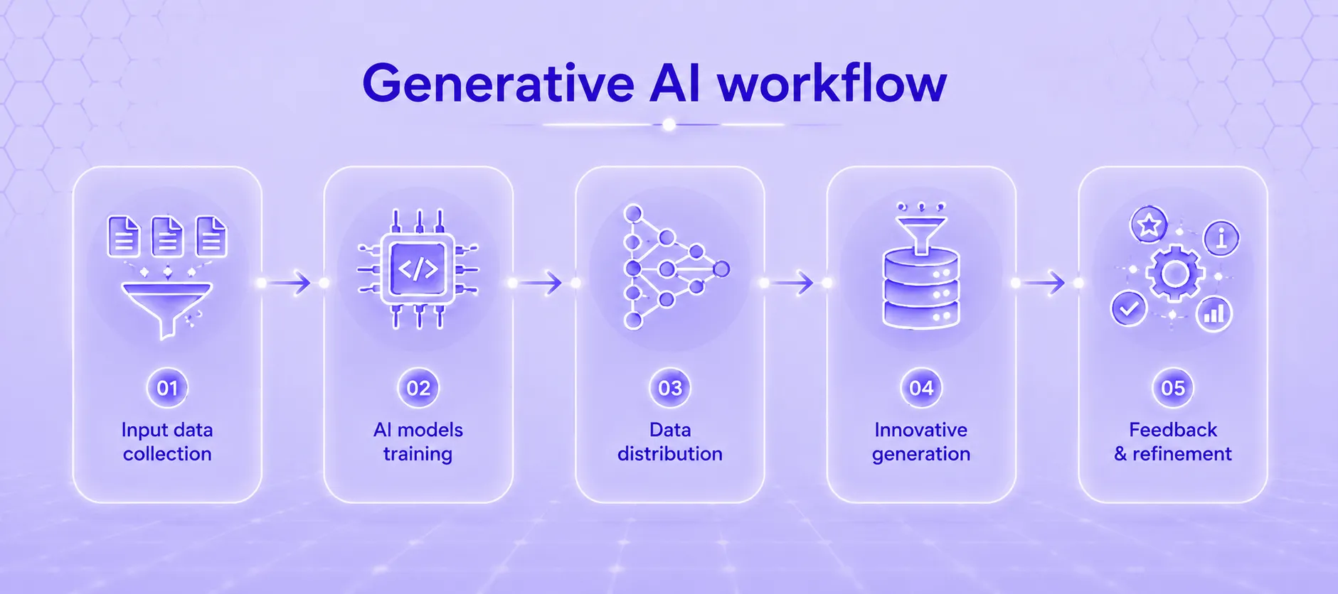 Generative AI workflow