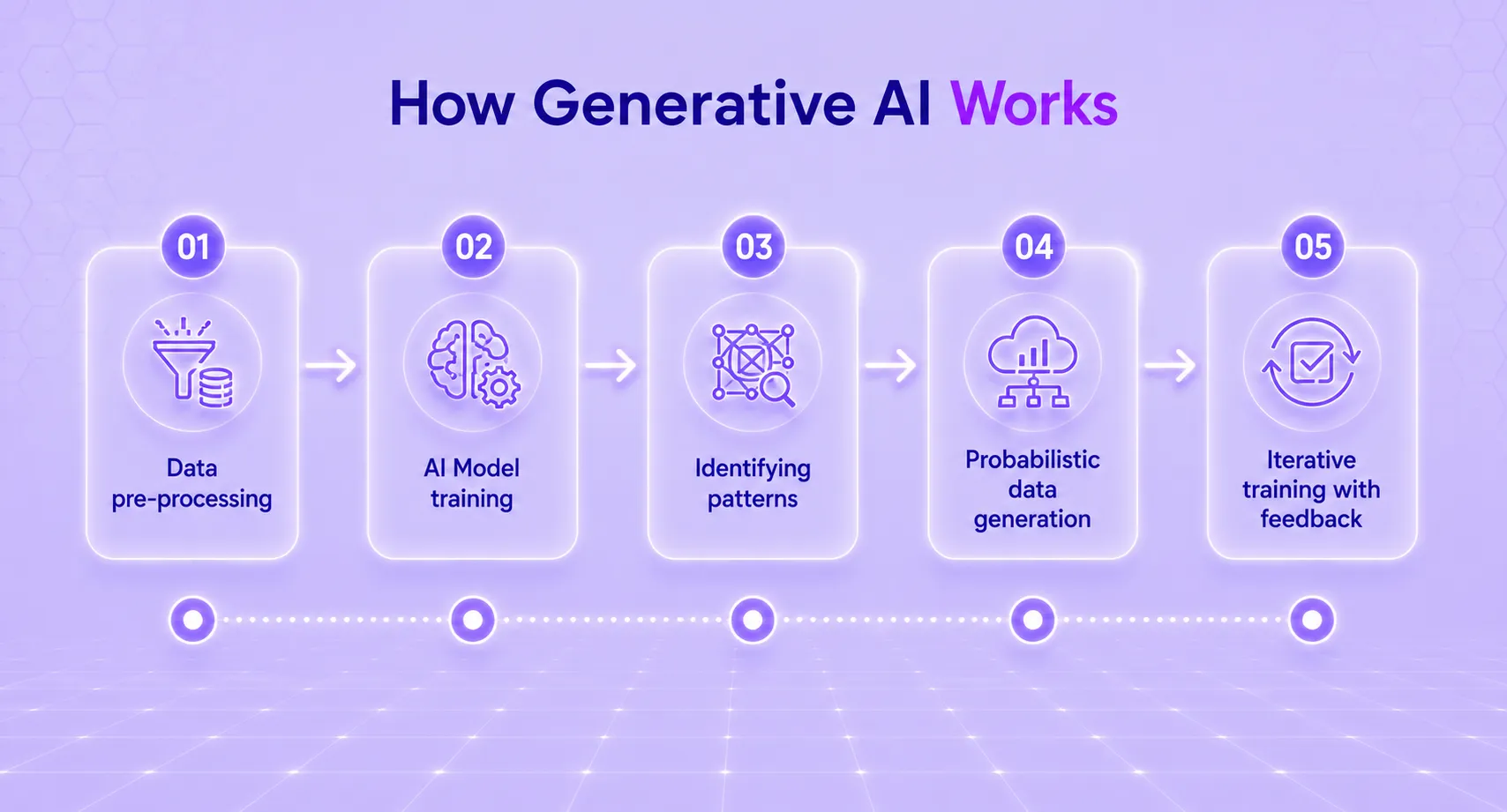  Working of Generative AI