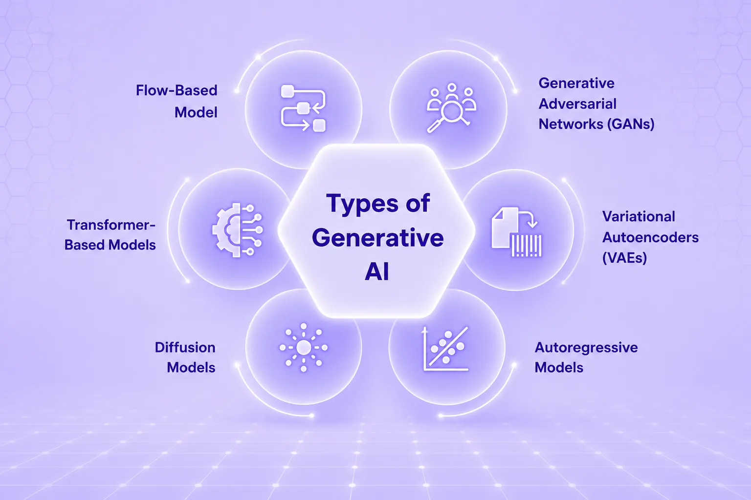 Generative AI types