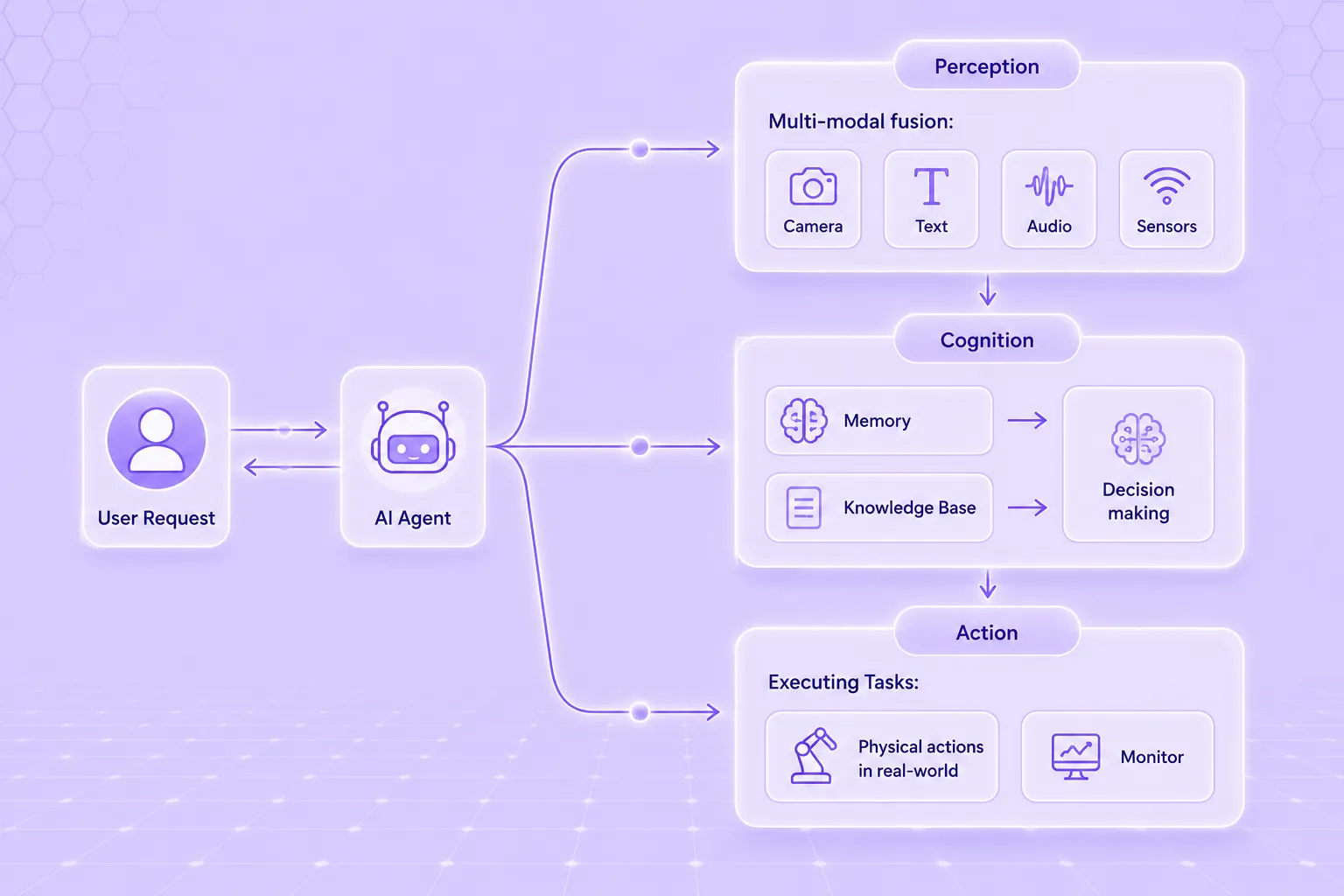 Agentic AI workflow