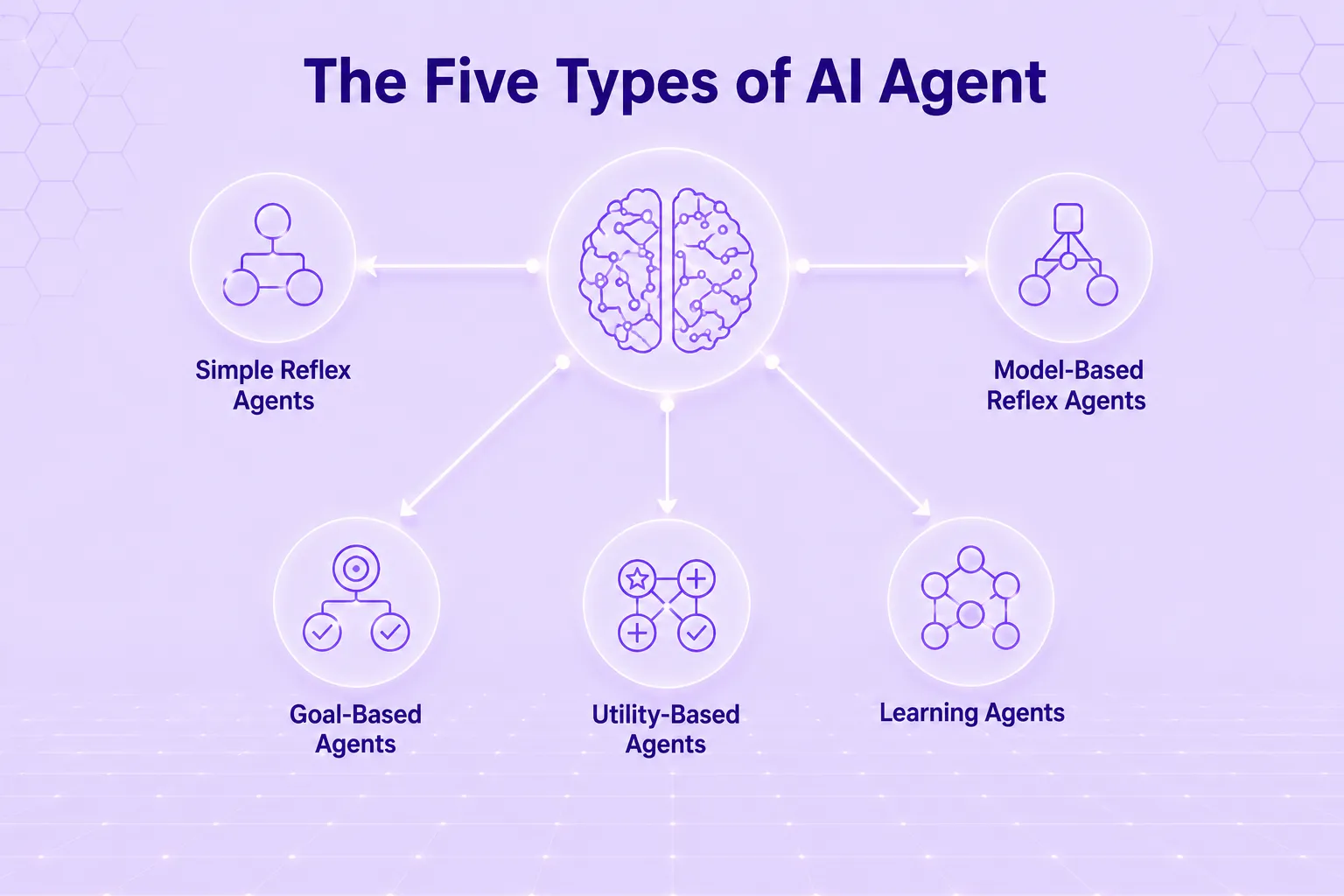 Agentic AI types based on Intelligence Architecture