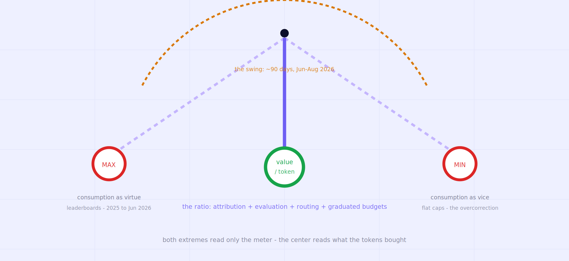 Original pendulum diagram - tokenmaxxing and token minimization as the two extremes of the same proxy error, with the value-per-token instrument set at the stable center