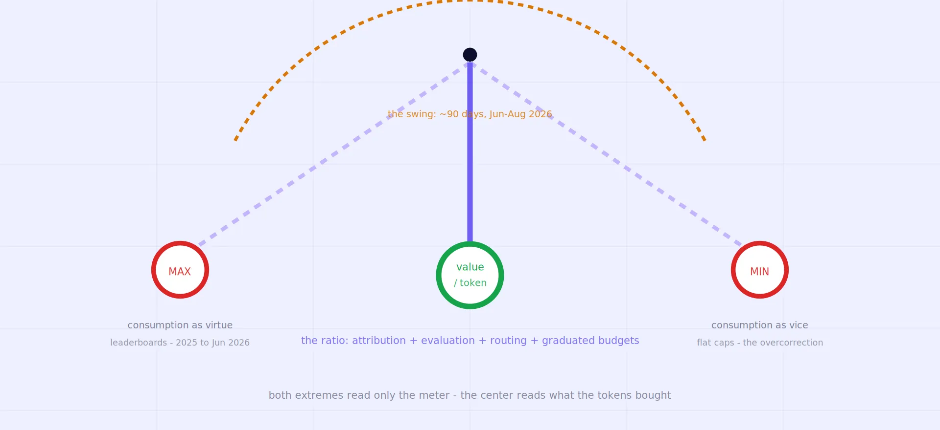 Original pendulum diagram - tokenmaxxing and token minimization as the two extremes of the same proxy error, with the value-per-token instrument set at the stable center