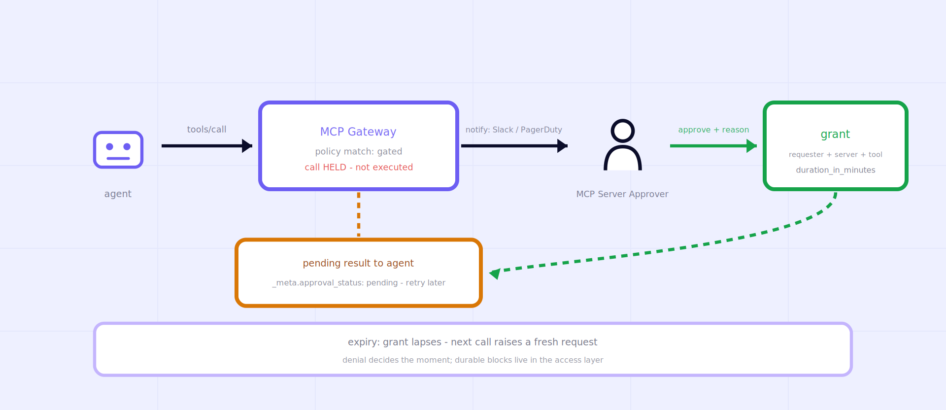 Original diagram of the MCP tool approval flow: gated call held at the gateway, agent-legible pending result, approver notified via the on-call stack, time-boxed requester-scoped grant, expiry back to a fresh request