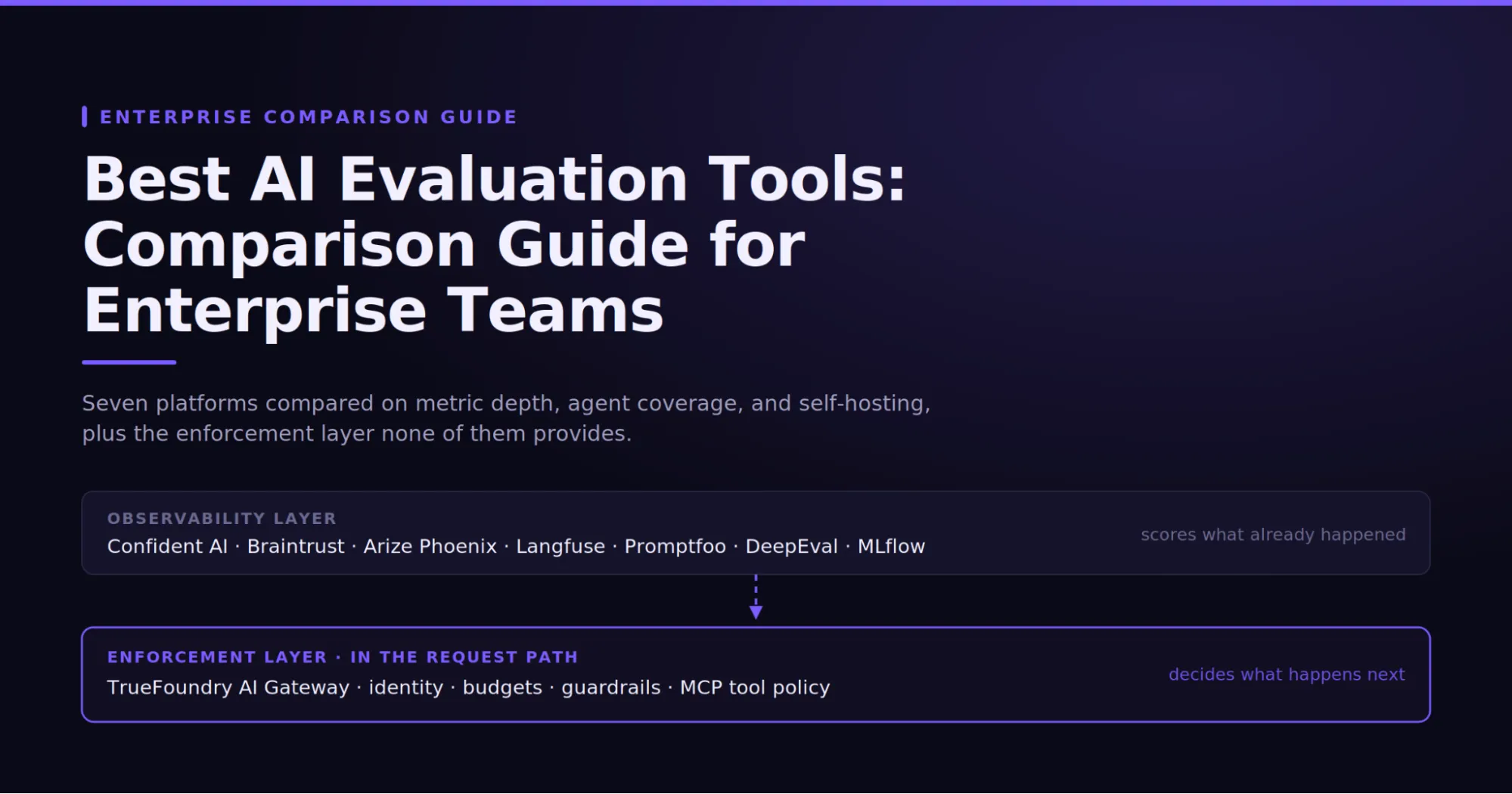 TrueFoundry AI gateway is an enterprise complement to AI evaluation tools