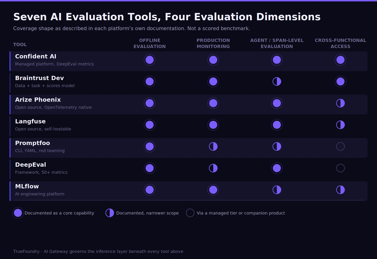Seven AI evaluation tools compared across four evaluation dimensions
