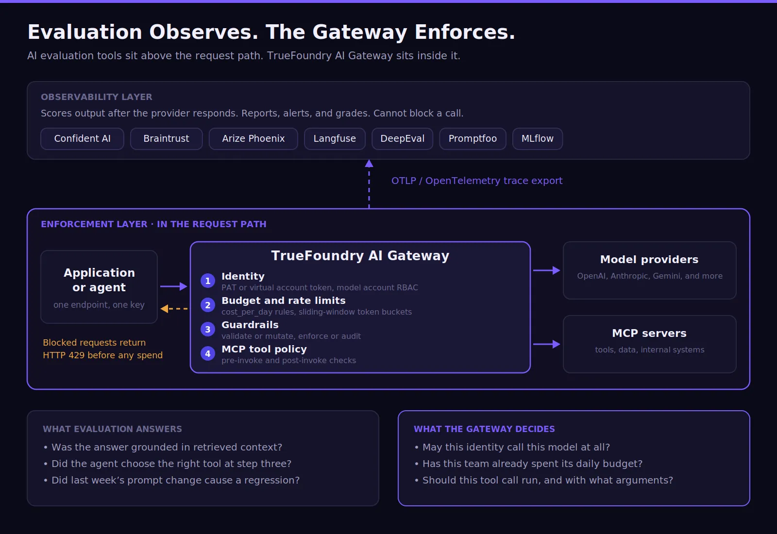 AI evaluation tools observability layer versus TrueFoundry governance enforcement layer