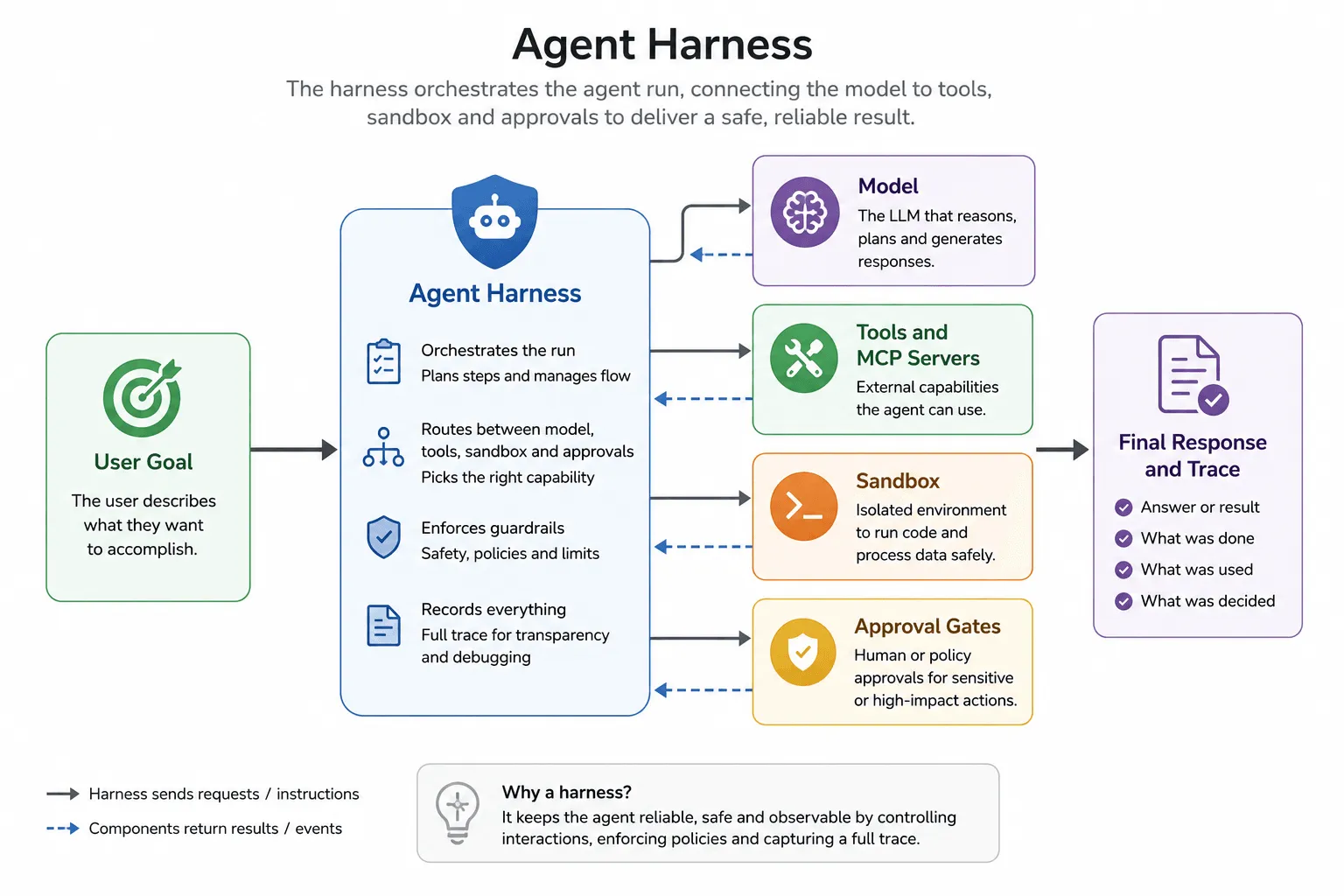 Diagram of the agent harness sitting between a user goal and the final response: the harness orchestrates the run, routes between model, tools and MCP servers, sandbox, and approval gates, and records every step