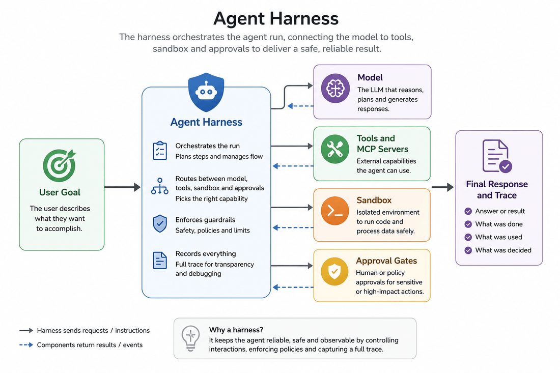 Official TrueForge documentation diagram of the agent harness sitting between a user goal and the final response: the harness orchestrates the run, routes between model, tools and MCP servers, sandbox, and approval gates, and records every step