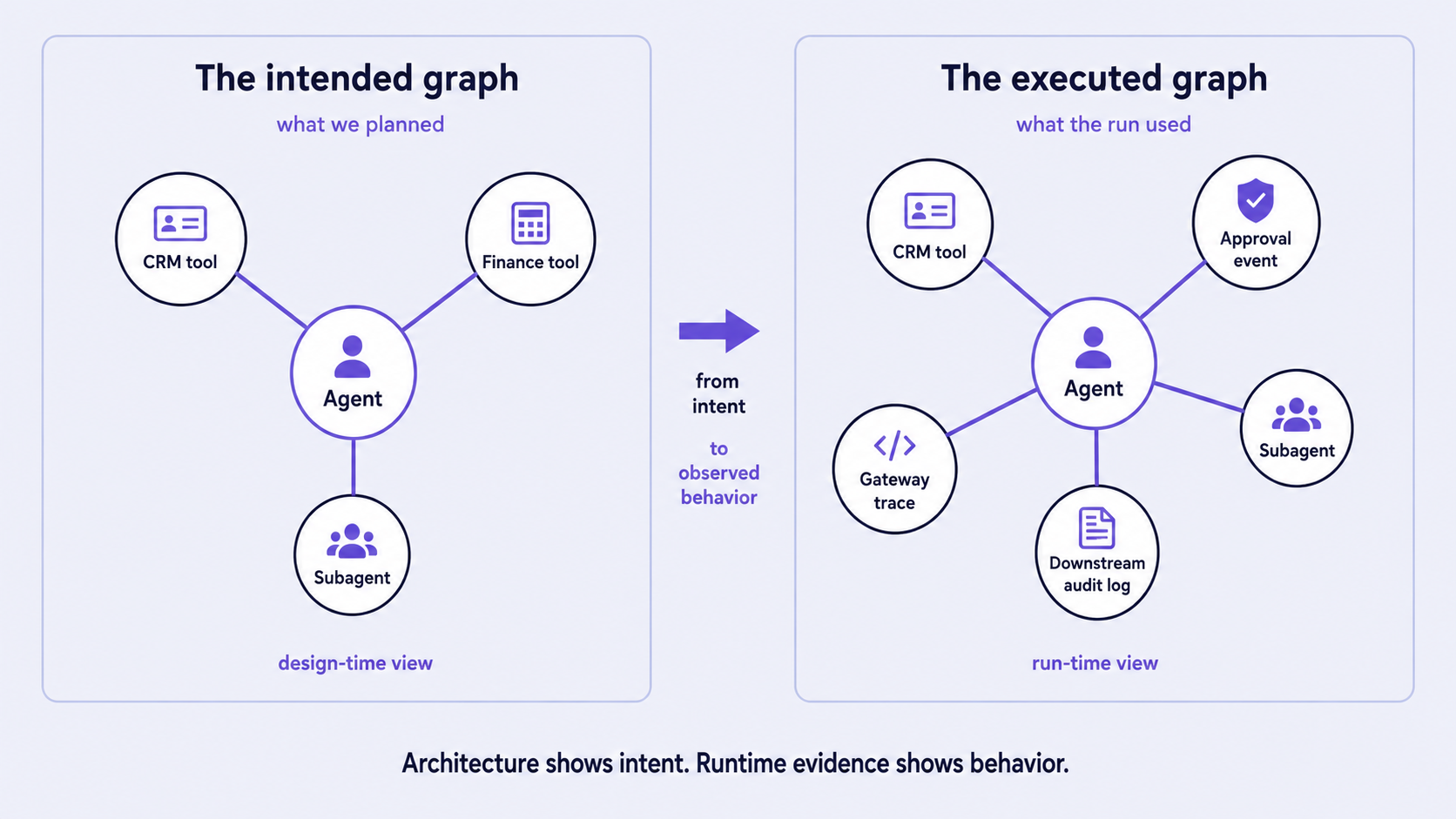 Diagram comparing an intended AI-agent graph with an executed graph reconstructed from runtime evidence, showing design-time intent on the left and run-time behavior on the right.