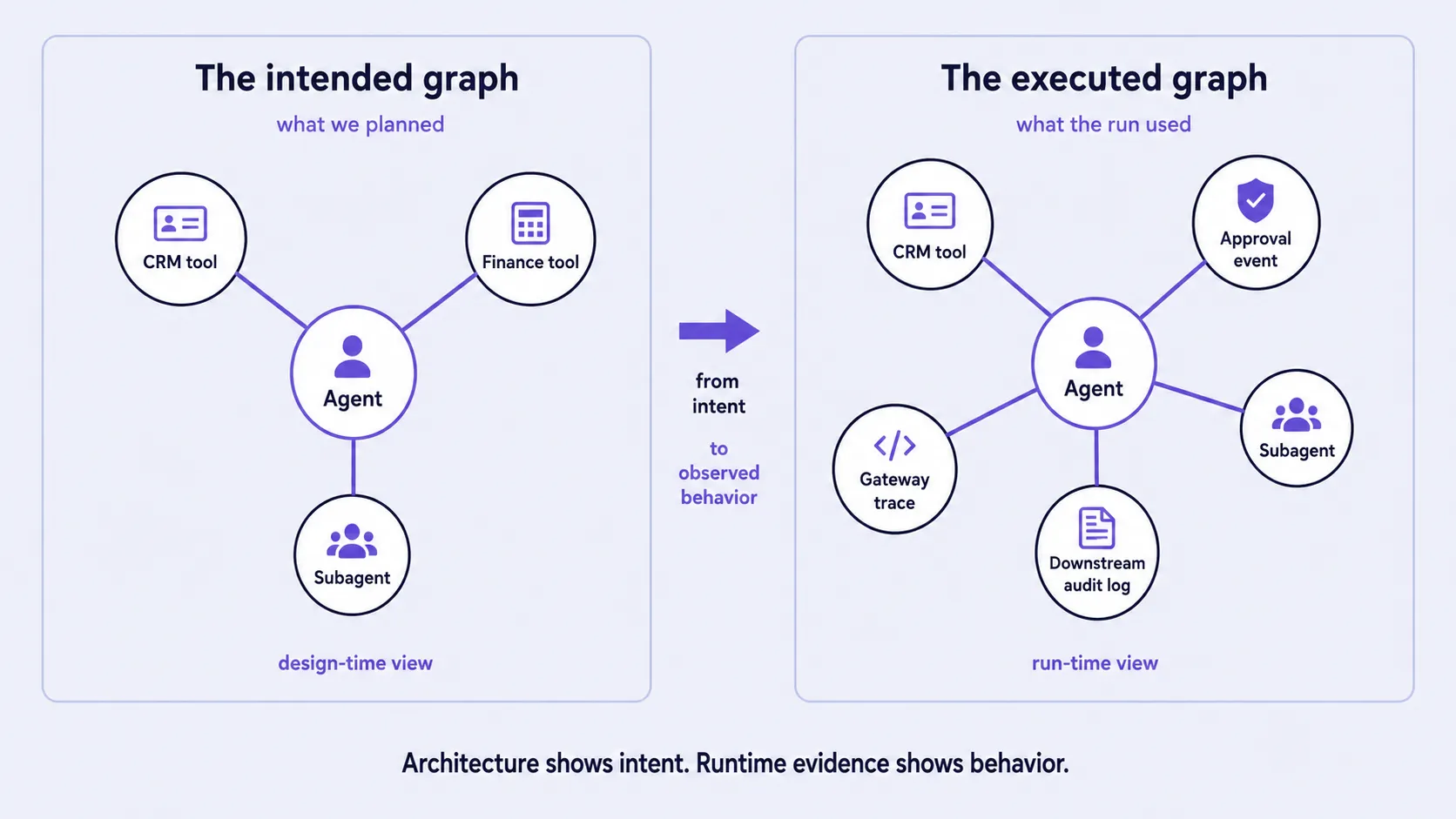 Diagram comparing an intended AI-agent graph with an executed graph reconstructed from runtime evidence, showing design-time intent on the left and run-time behavior on the right.