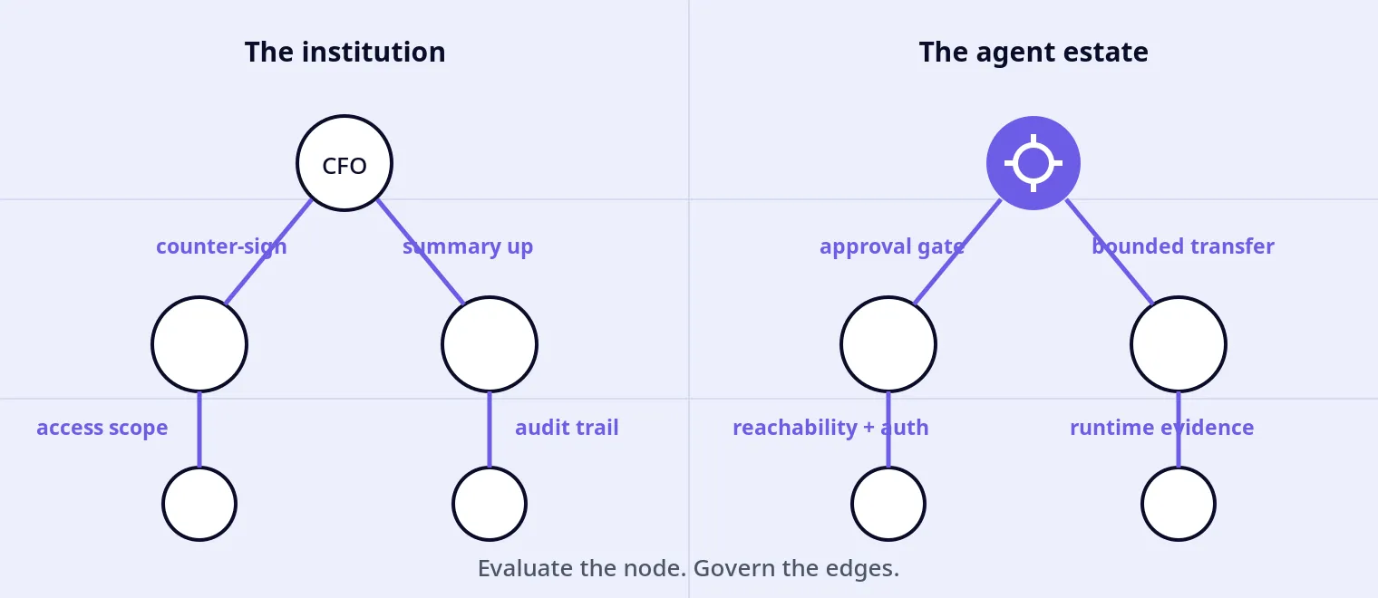 Mirror diagram comparing institutional governance controls with AI agent edge controls: counter-signature to approval gate, access scope to reachability and authorization, summary transfer to bounded transfer, and audit trail to runtime evidence.