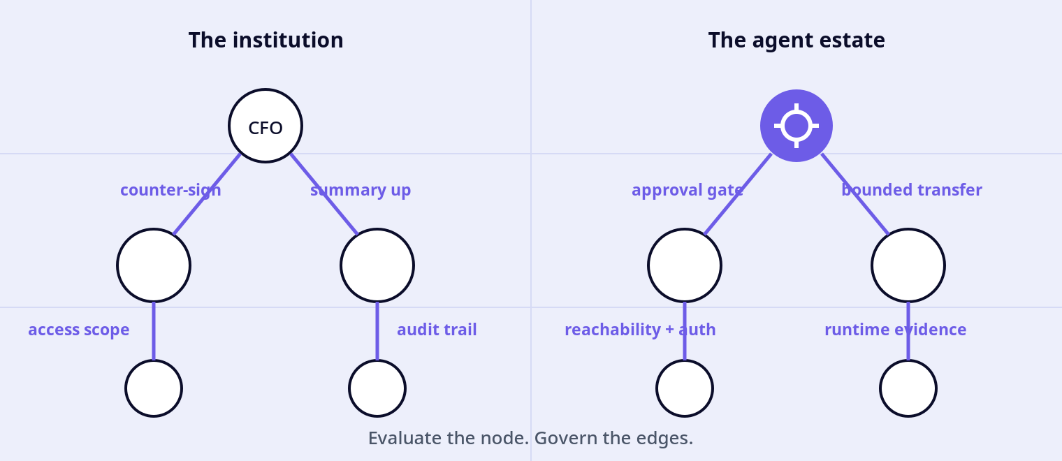 Mirror diagram comparing institutional governance controls with AI agent edge controls: counter-signature to approval gate, access scope to reachability and authorization, summary transfer to bounded transfer, and audit trail to runtime evidence.