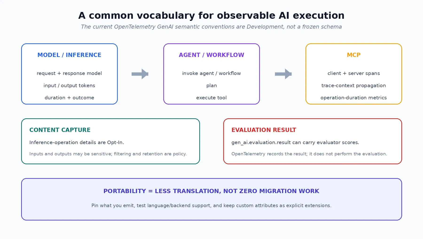 OpenTelemetry GenAI conventions mapped across model inference, agent and workflow execution, MCP, content capture, evaluation results, and portability guidance.
