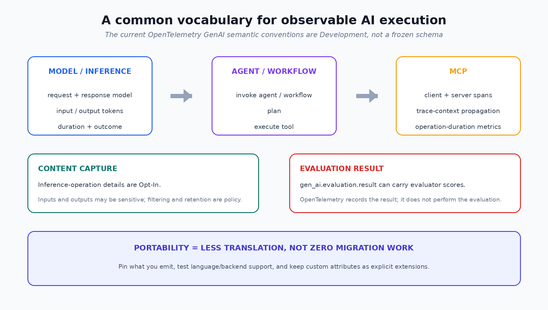 OpenTelemetry GenAI conventions mapped across model inference, agent and workflow execution, MCP, content capture, evaluation results, and portability guidance.