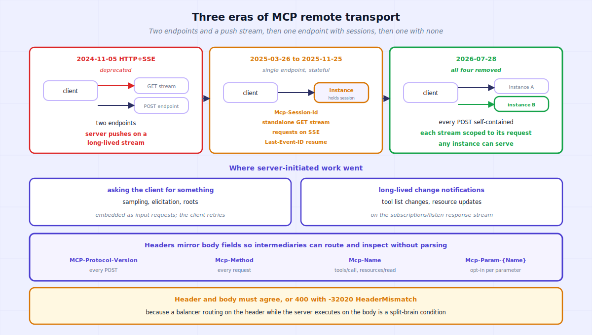 Diagram of three MCP remote transport eras from HTTP+SSE through session-bearing Streamable HTTP to the 2026-07-28 stateless revision, with the mirrored header contract and the header-body validation rule