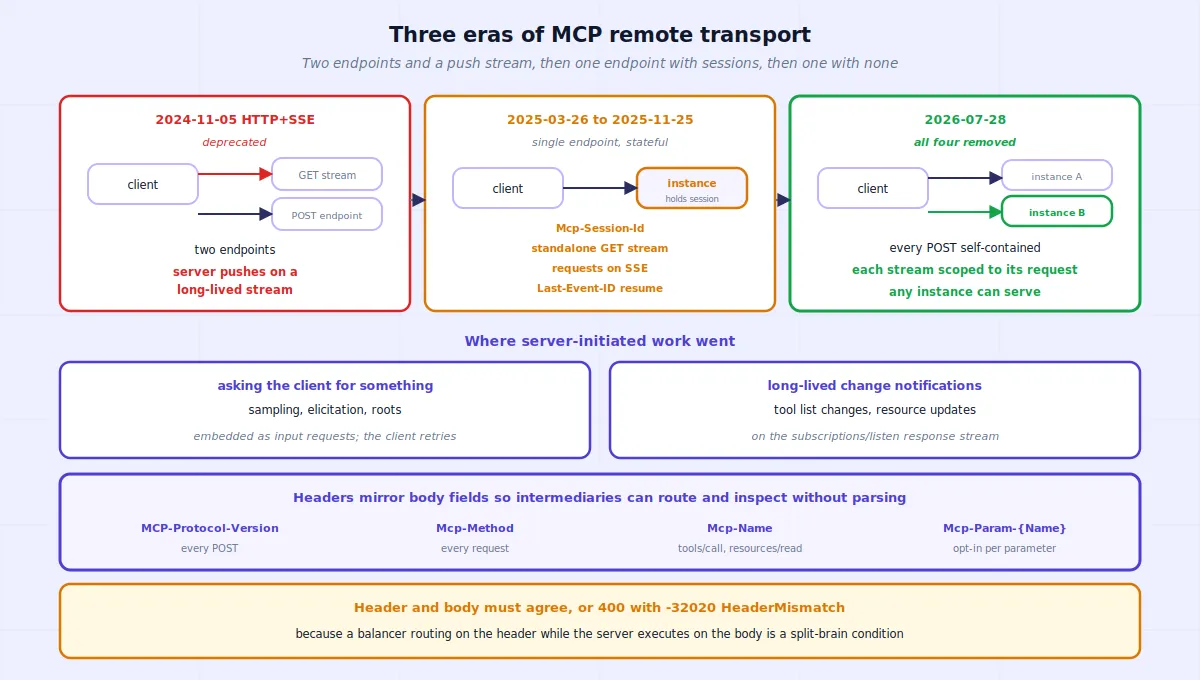 Diagram of three MCP remote transport eras from HTTP+SSE through session-bearing Streamable HTTP to the 2026-07-28 stateless revision, with the mirrored header contract and the header-body validation rule
