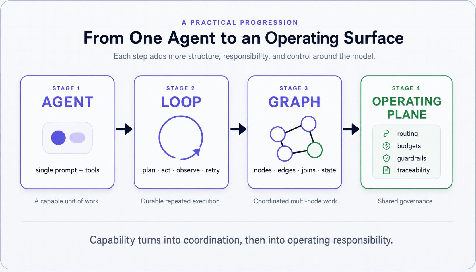 Progression from a single agent to a durable loop, then a graph, then a shared operating plane with routing, budgets, guardrails, and traceability.