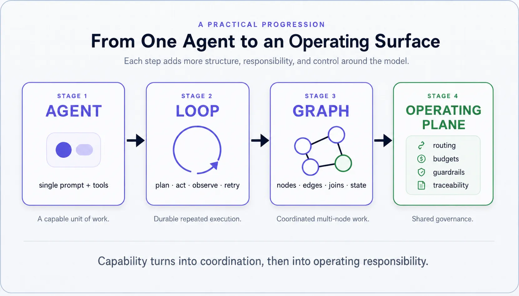 Progression from a single agent to a durable loop, then a graph, then a shared operating plane with routing, budgets, guardrails, and traceability.