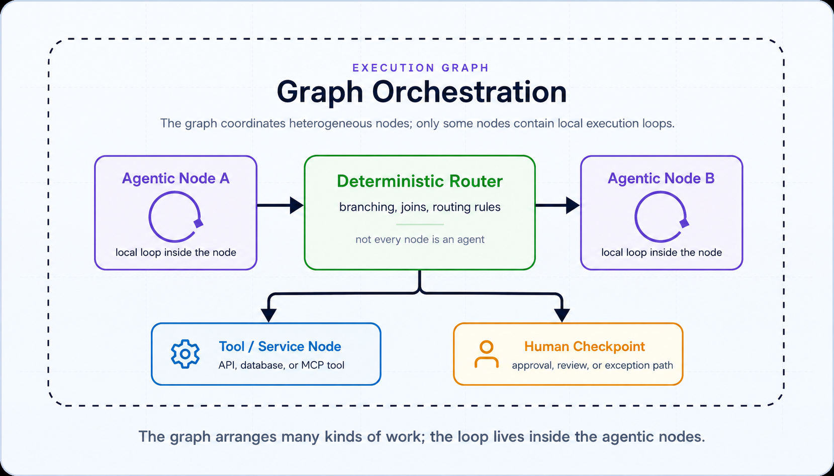 Execution graph showing two agentic nodes with local loops, a deterministic router, a tool or service node, and a human checkpoint.