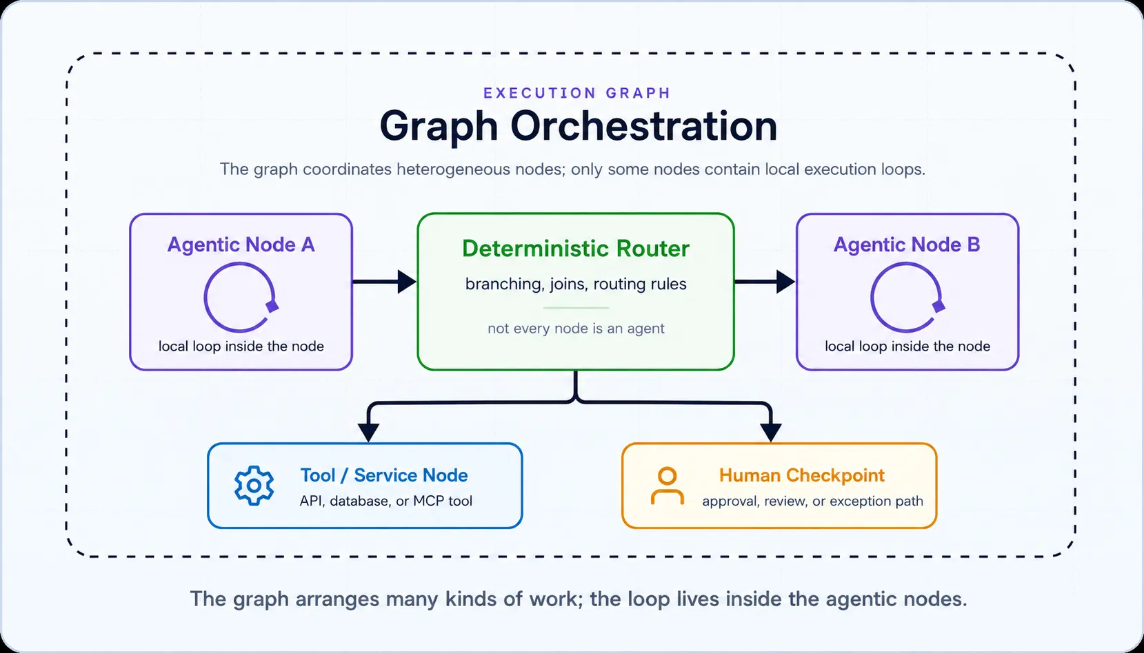 Execution graph showing two agentic nodes with local loops, a deterministic router, a tool or service node, and a human checkpoint.
