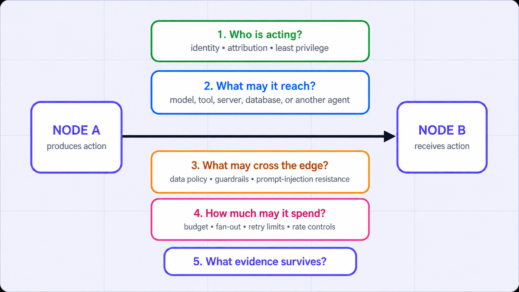 Diagram showing Node A sending an action to Node B through a clean left-to-right arrow, surrounded by five enterprise edge-governance questions: actor identity, reachability, data crossing, spend limits, and surviving evidence.
