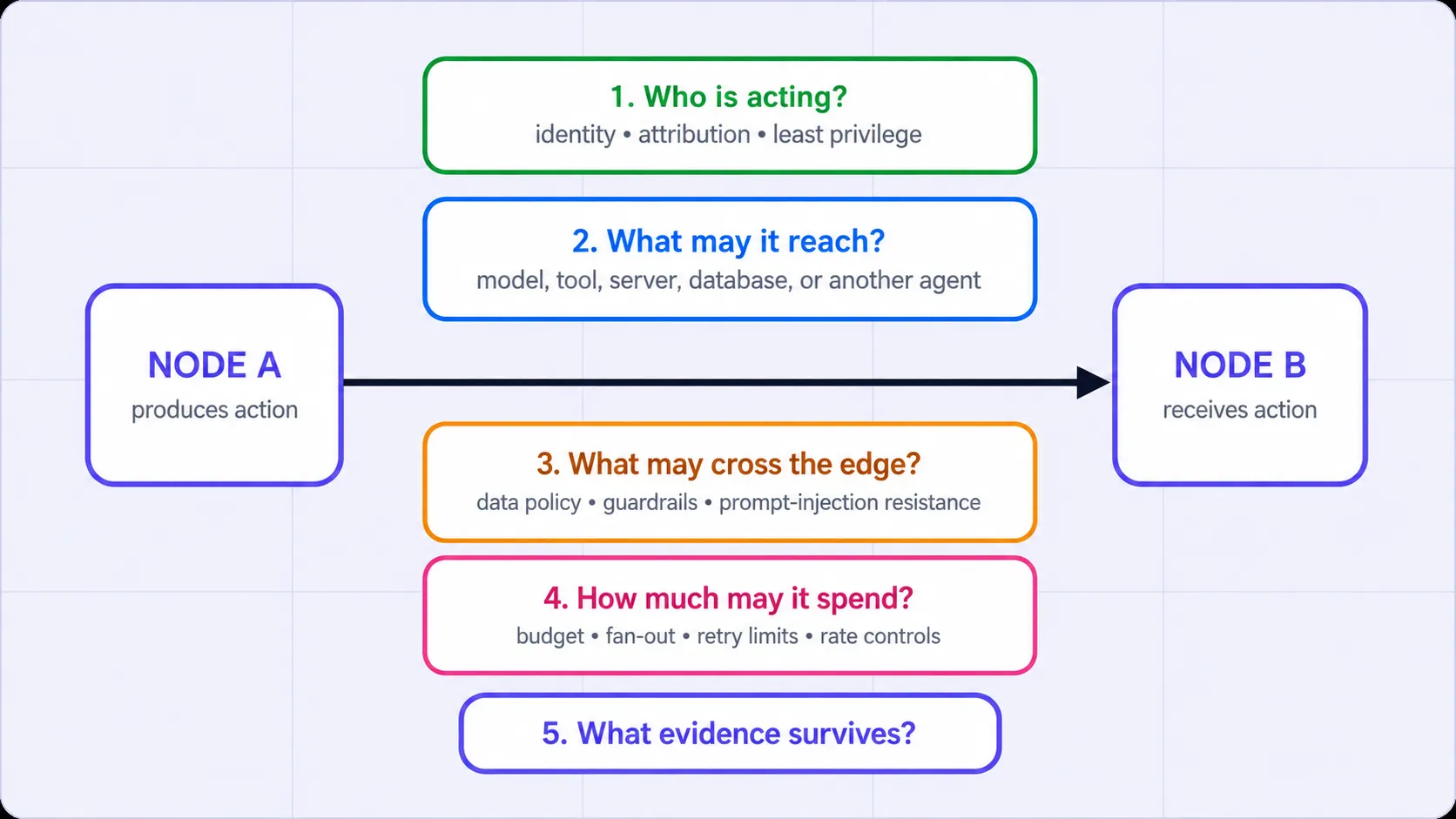 Diagram showing Node A sending an action to Node B through a clean left-to-right arrow, surrounded by five enterprise edge-governance questions: actor identity, reachability, data crossing, spend limits, and surviving evidence.
