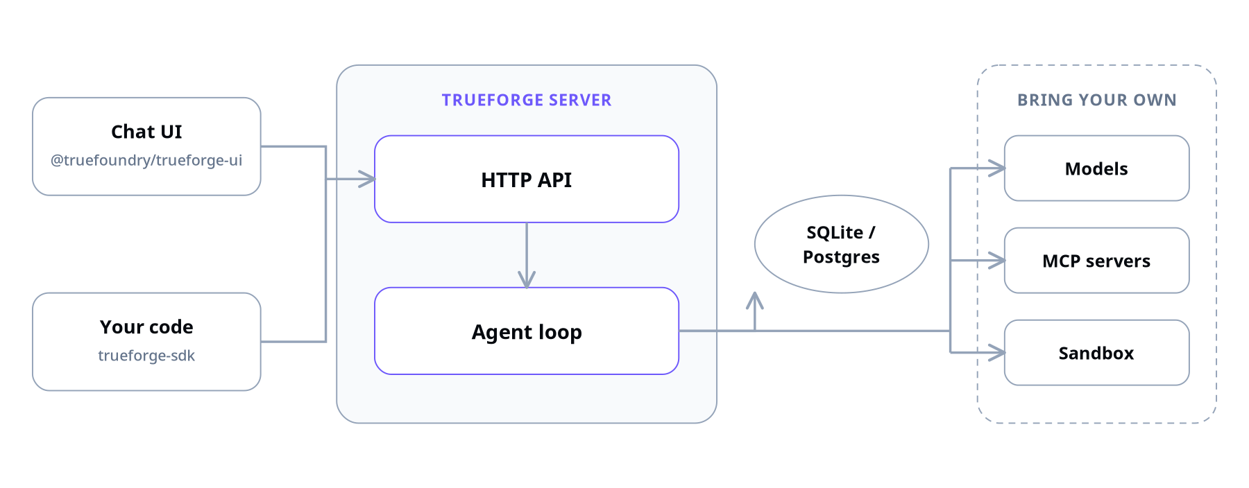 Official TrueForge architecture diagram: Chat UI and SDK connect to the TrueForge server HTTP API and agent loop, which connects to SQLite or Postgres, model providers, MCP servers, and a sandbox provider.