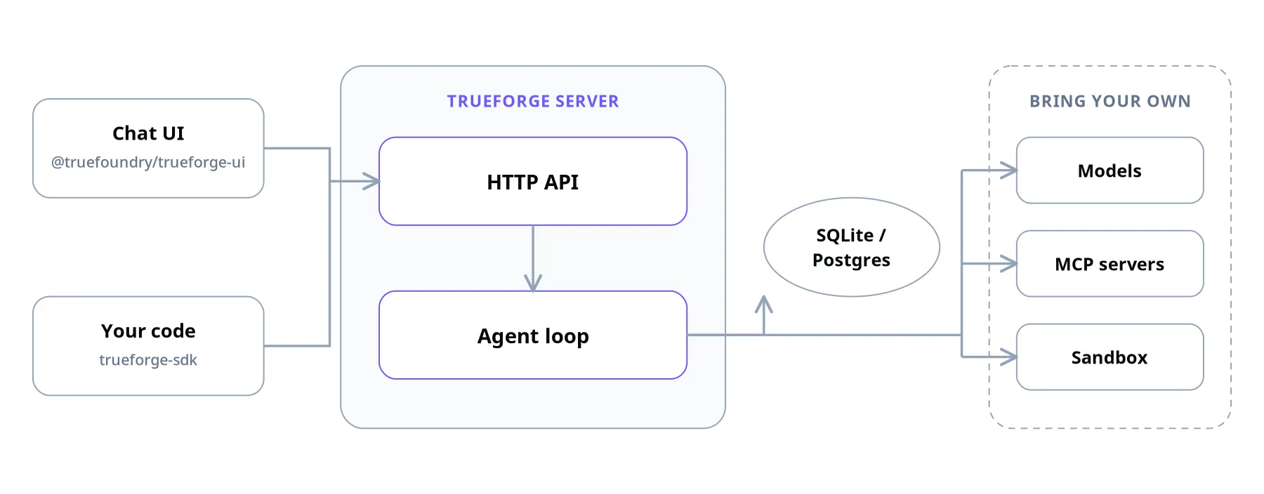Official TrueForge architecture diagram: Chat UI and SDK connect to the TrueForge server HTTP API and agent loop, which connects to SQLite or Postgres, model providers, MCP servers, and a sandbox provider.