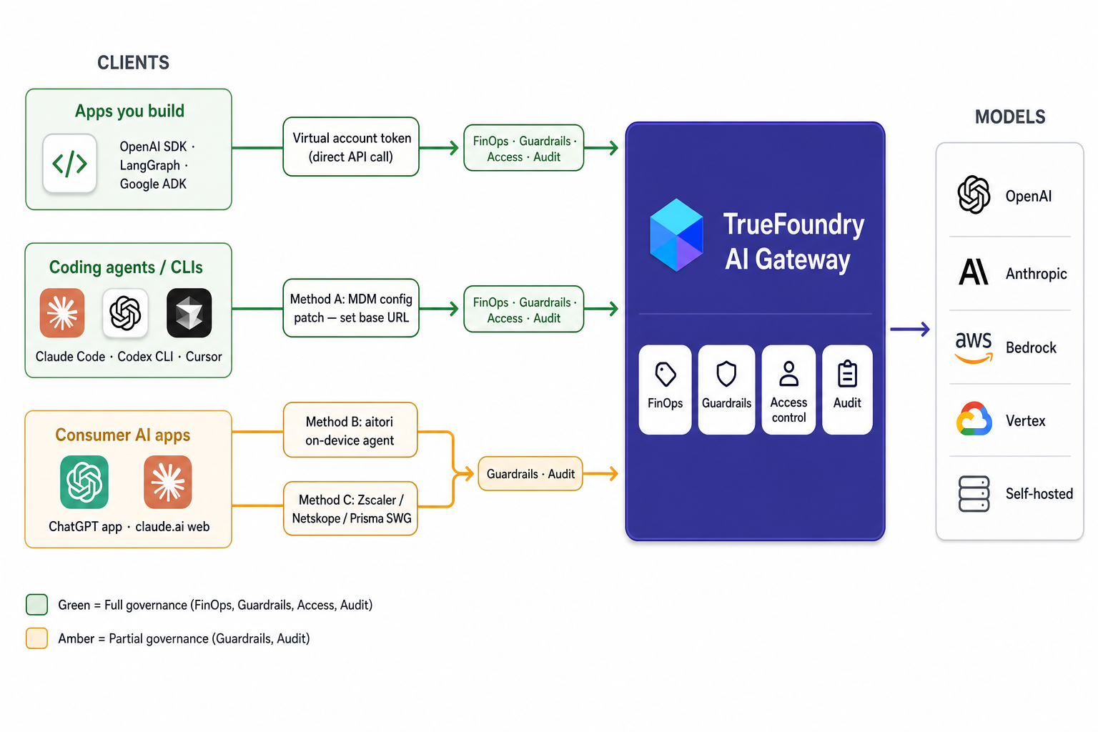Official TrueFoundry AI Gateway reference architecture showing multiple categories of AI clients routed through a central TrueFoundry AI Gateway that applies governance before reaching downstream model providers.