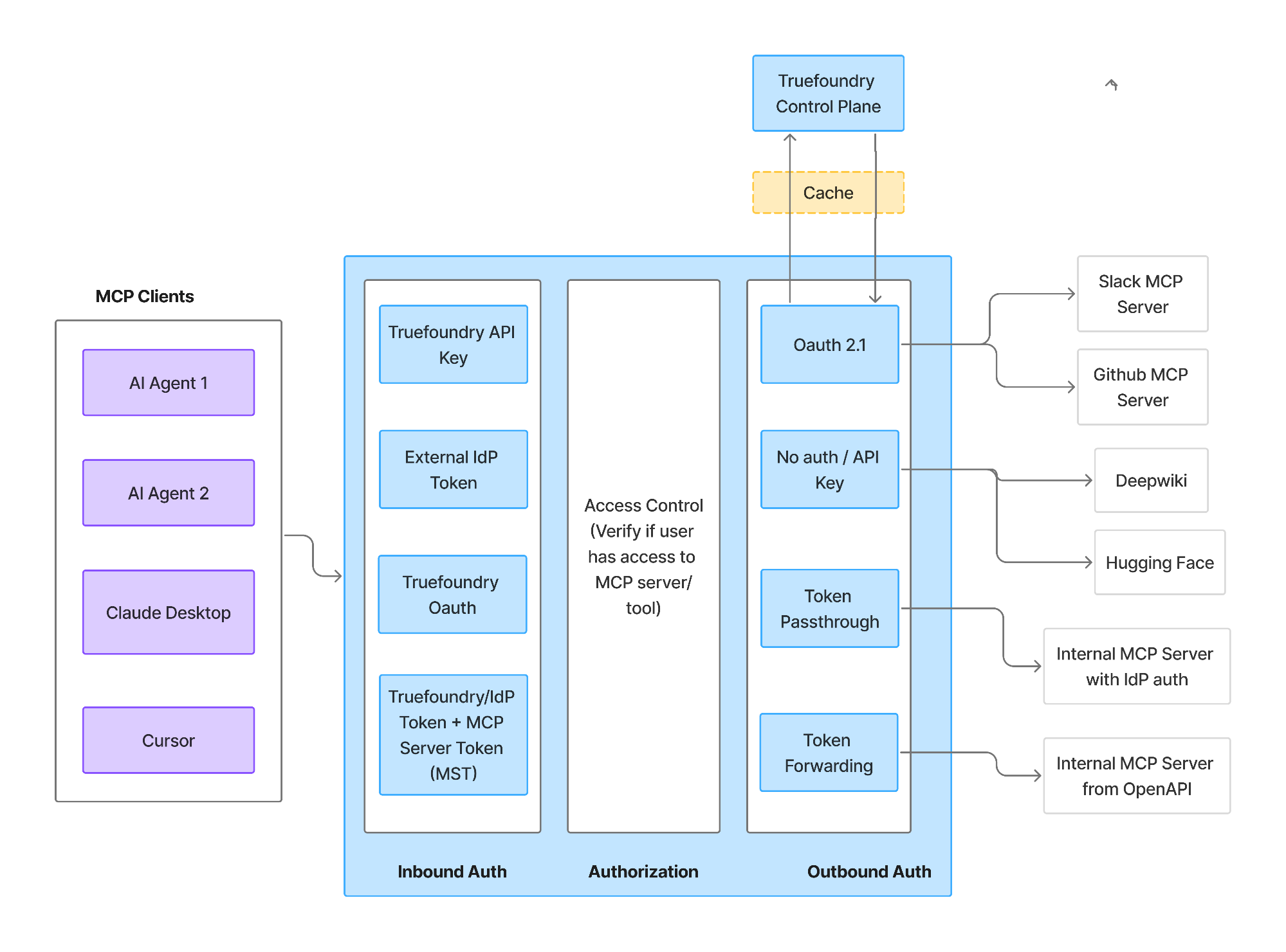 MCP Gateway authentication and authorization flow in TrueFoundry