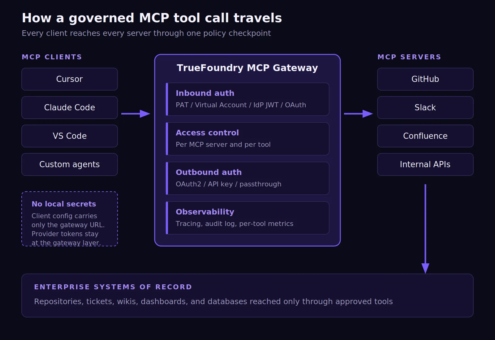 MCP architecture connecting AI agents with enterprise tools