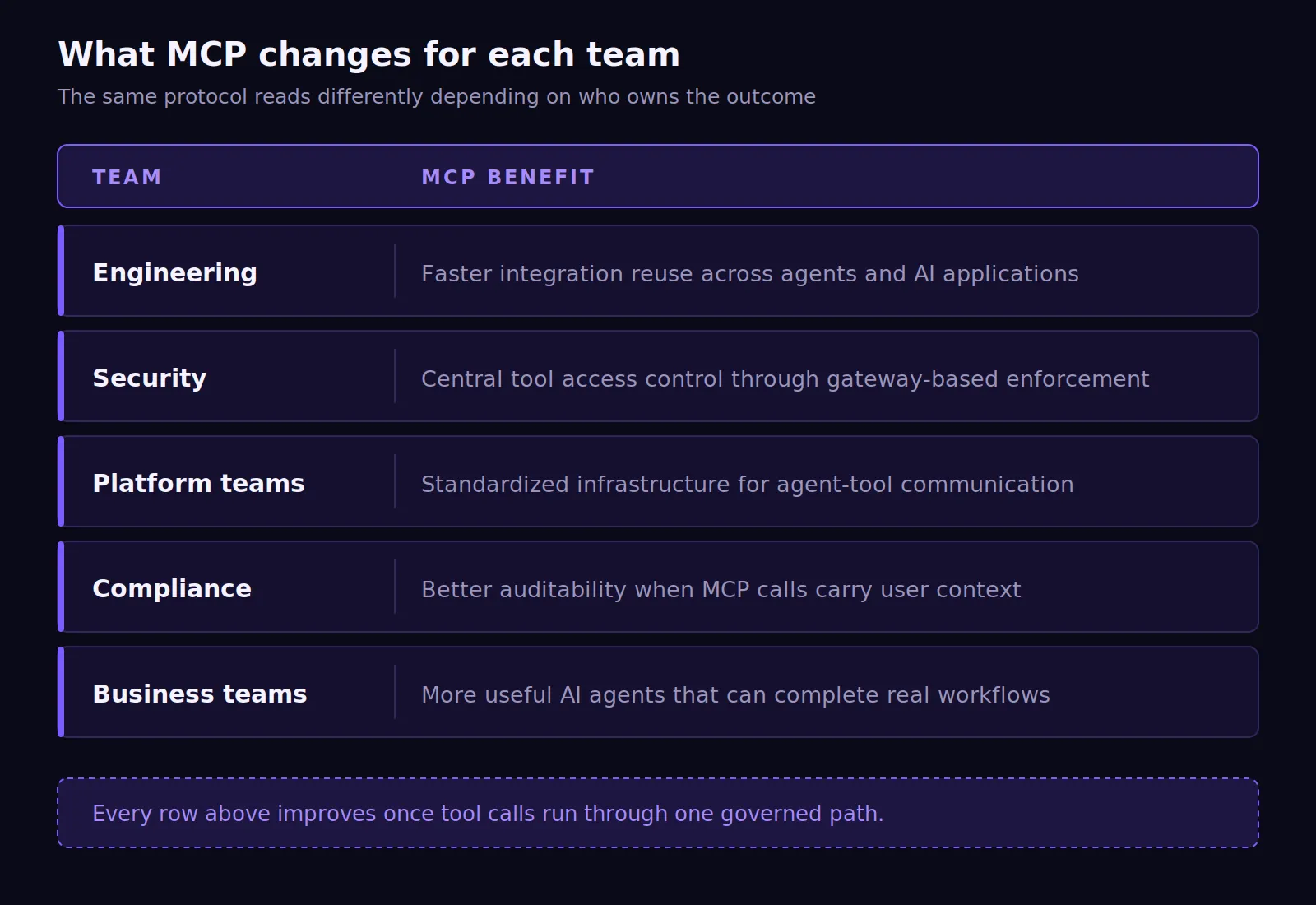 MCP benefits by enterprise team and business function