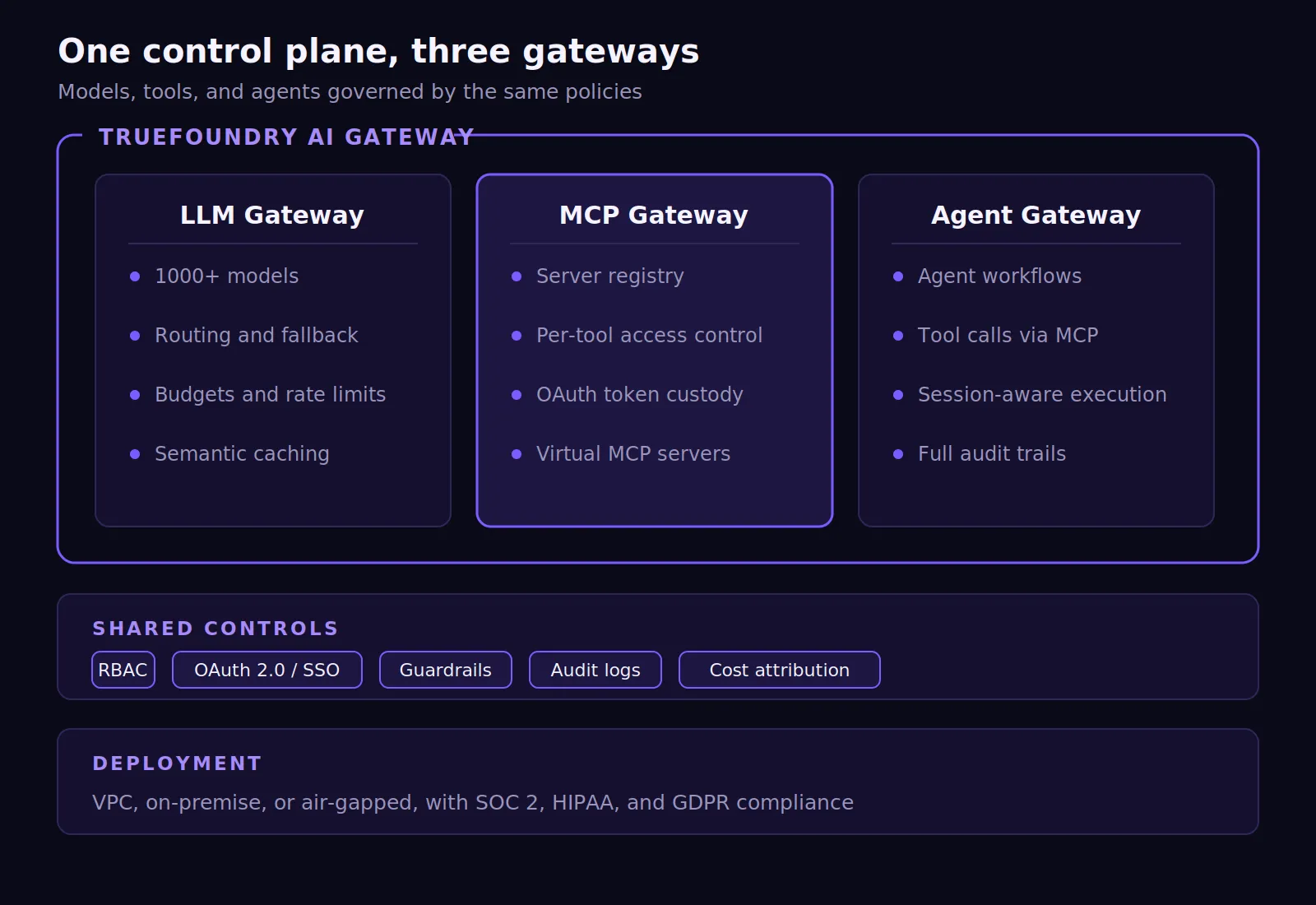 TrueFoundry AI Gateway unifying LLM MCP and agent governance